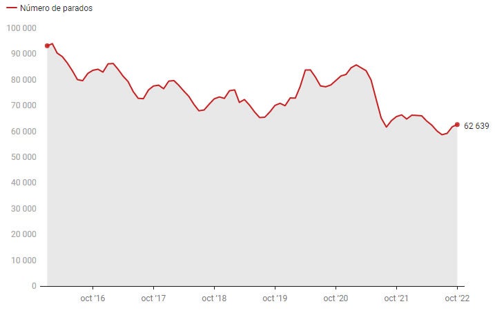Evolución del paro en Asturias. 