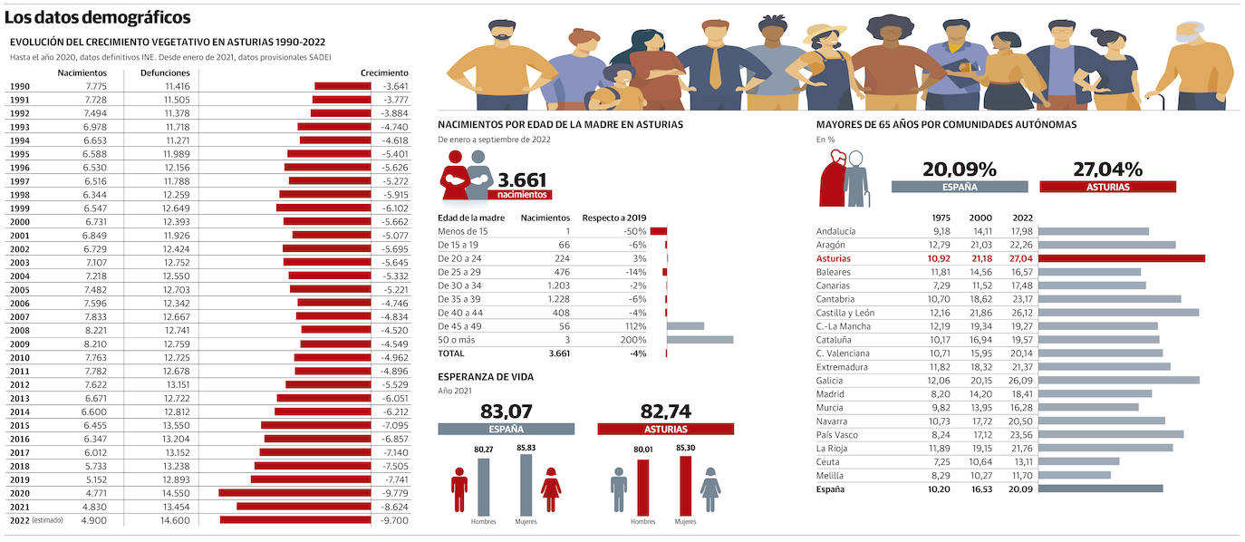Asturias pierde veinticinco habitantes al día y se sitúa ya por debajo del millón