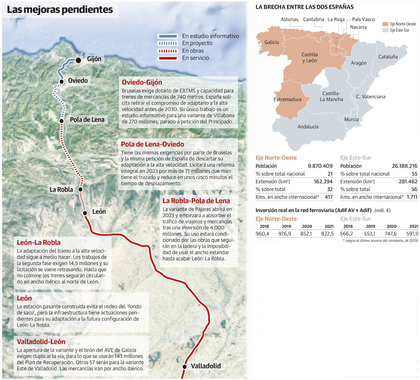 El Corredor Atlántico mejorará el PIB un 1,8% pero España está aún a 28.000 millones de terminarlo