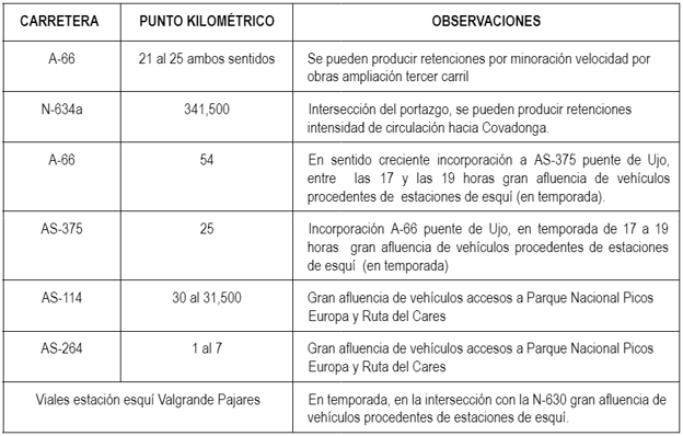 Tabla explicativa de los puntos kilométricos donde se presentan zonas conflictivas de circulación.