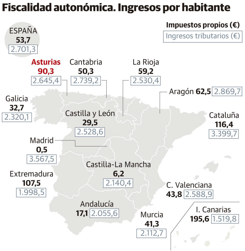 Los ingresos tributarios en Asturias, 2.645 euros por habitante al año