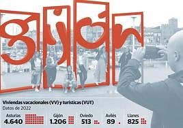 La oferta de alquileres vacacionales ya supera a la de hoteles y pensiones en Gijón con 5.322 plazas