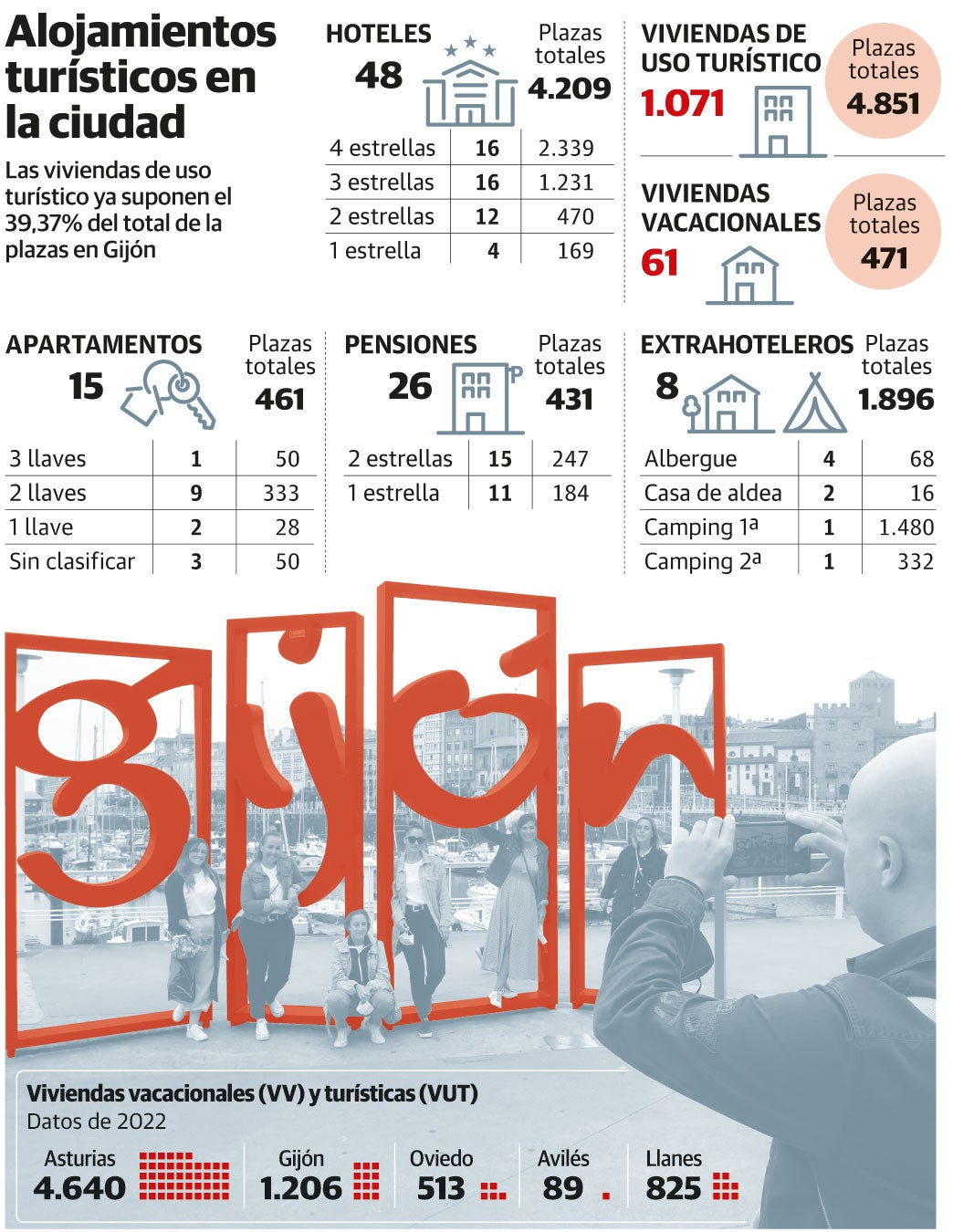 La oferta de alquileres vacacionales ya supera a la de hoteles y pensiones en Gijón con 5.322 plazas