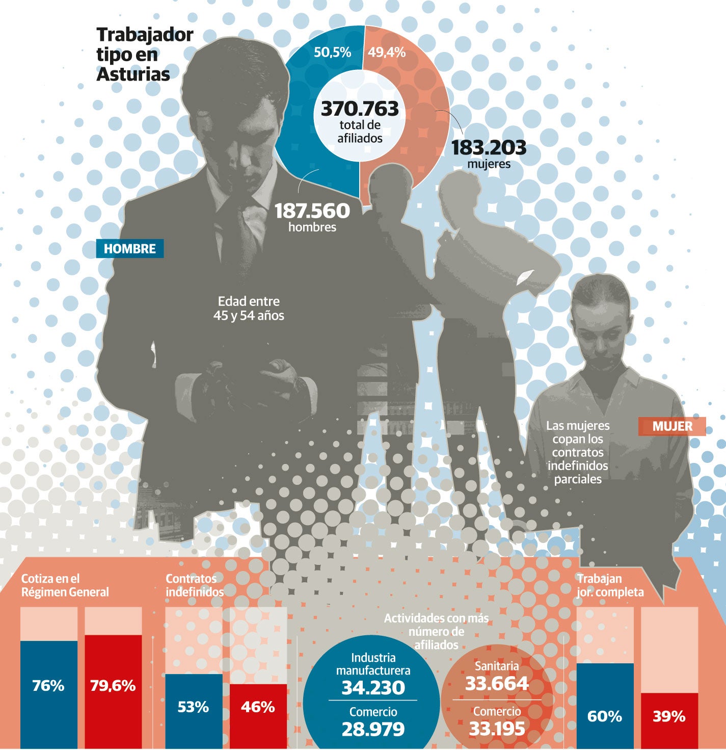 El perfil del trabajador asturiano: hombre de más de 45 años y afiliado en la industria