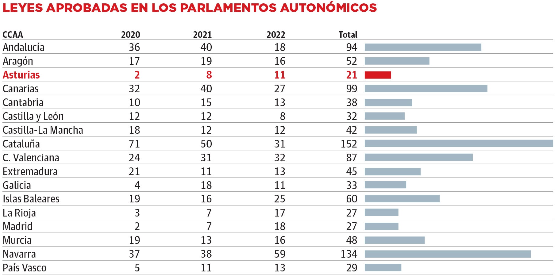 Asturias acentúa su posición entre las comunidades que aprueban menos leyes