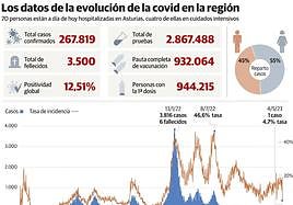 Asturias llega al fin de la emergencia por la covid con 3.500 muertos y casi 268.000 contagiados