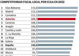 Asturias destaca por su competitividad fiscal local frente a la elevada presión tributaria autonómica