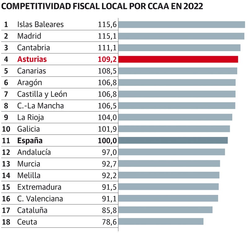 Asturias destaca por su competitividad fiscal local frente a la elevada presión tributaria autonómica