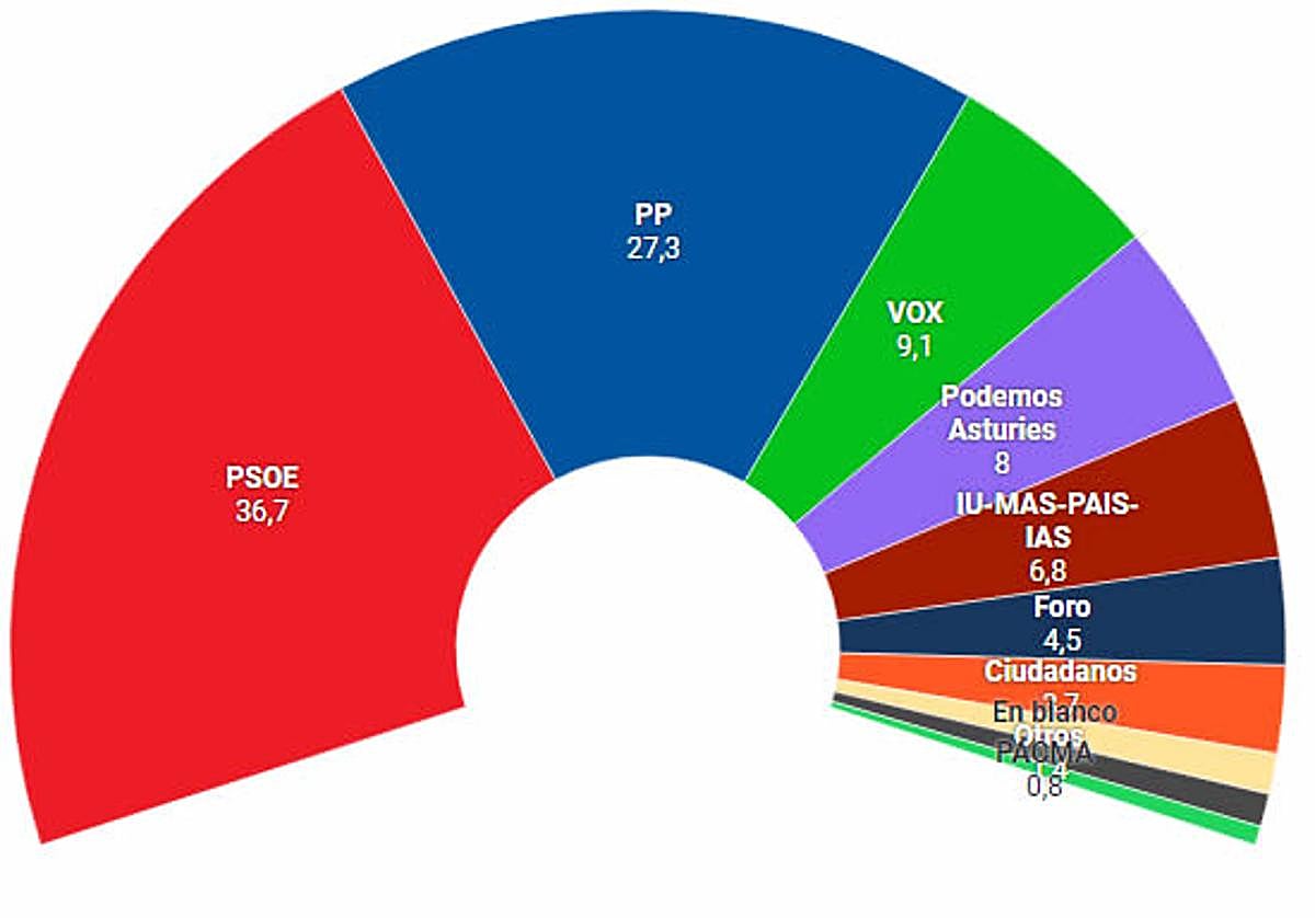 Elecciones autonómicas y municipales en Asturias: El CIS da la victoria ...