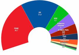 El CIS da la victoria al PSOE en Asturias y una mayoría por la mínima a la izquierda