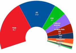 El CIS da la victoria al PSOE con más votos que en 2019 y la izquierda retendría su mayoría