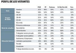 PSOE y PP atraen a más mujeres; Foro y Vox, a empresarios