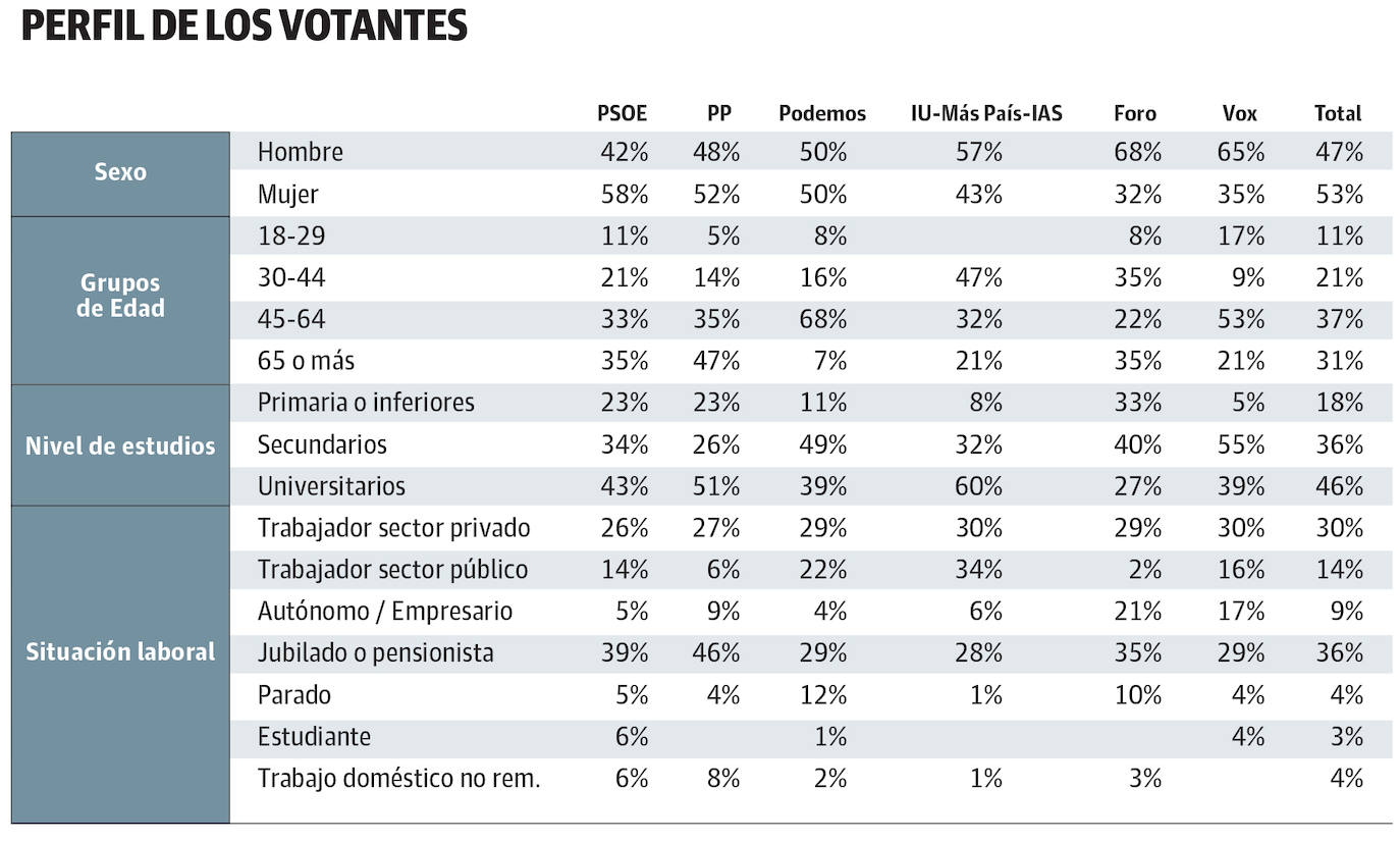 PSOE y PP atraen a más mujeres; Foro y Vox, a empresarios