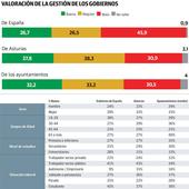 El Gobierno de Pedro Sánchez genera 15 puntos más de rechazo que el de Adrián Barbón