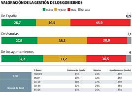 El Gobierno de Pedro Sánchez genera 15 puntos más de rechazo que el de Adrián Barbón