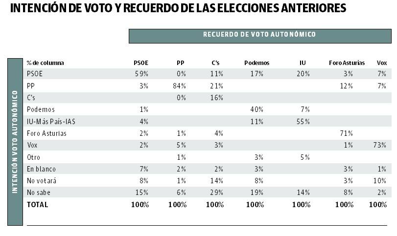 El PP se lleva el 7% de los votos de Vox y el PSOE, el 17% de Podemos