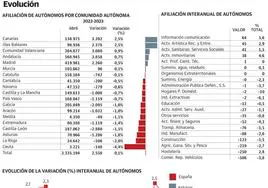 Asturias, a la cabeza de España en la pérdida de autónomos en un año, con 1.286 menos
