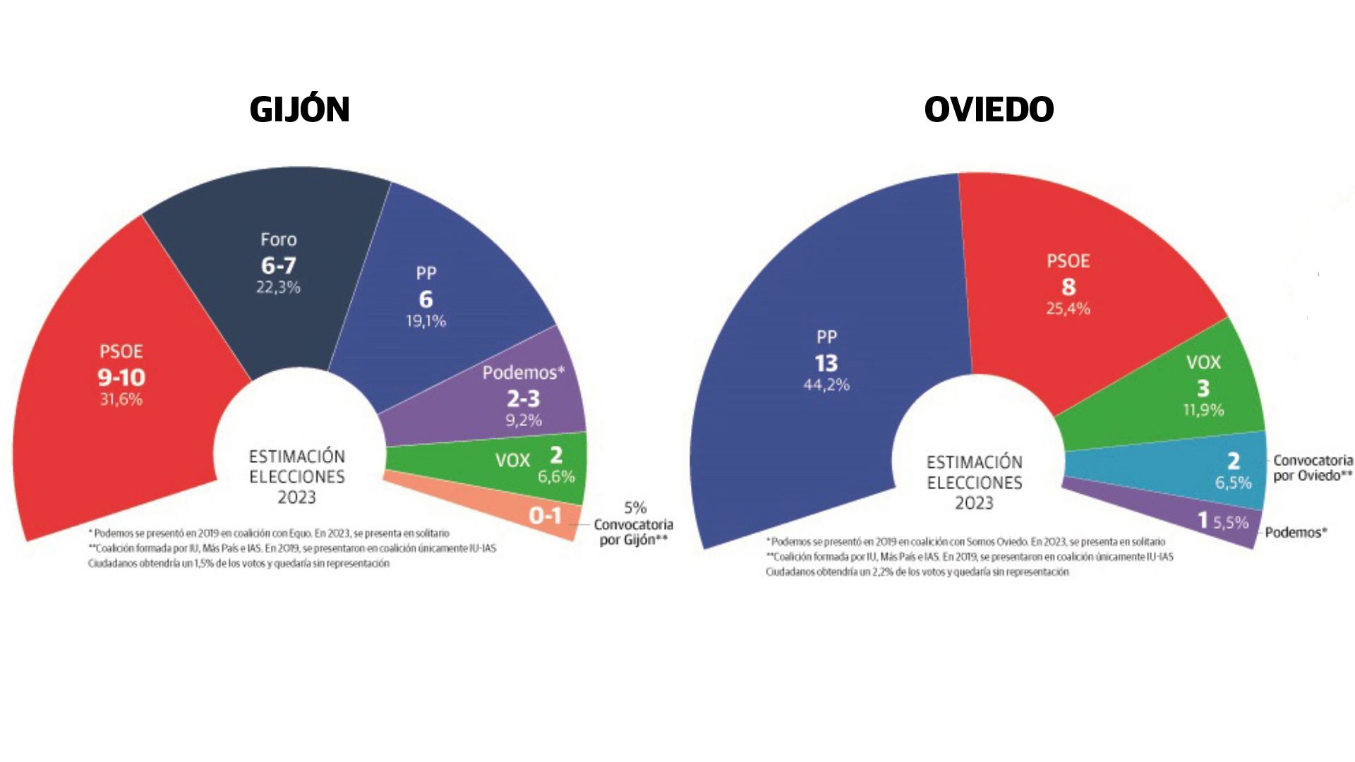 El PP gana en Oviedo y en Gijón los pactos decidirán el gobierno