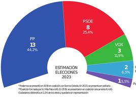 Canteli roza la mayoría absoluta en Oviedo, el PSOE se mantiene, sale Ciudadanos y regresa IU