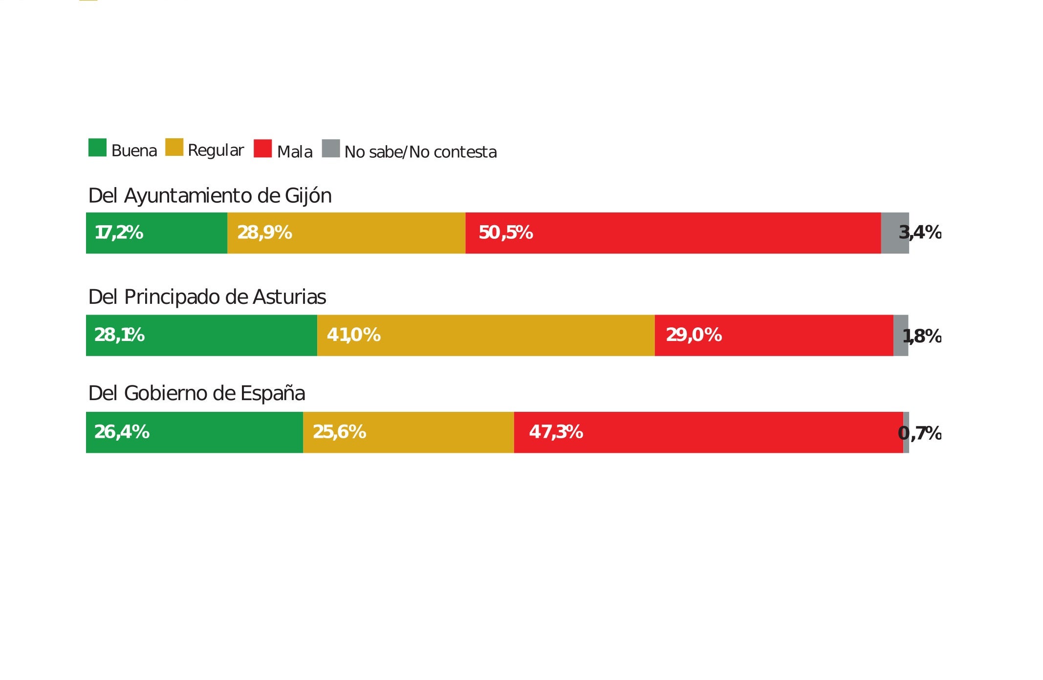 Más de la mitad de los votantes suspende la gestión de Ana González