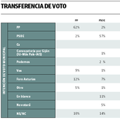 Foro se beneficia de la sangría de Cs y un 16% del PSOE va al blanco y la abstención