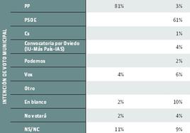 El PP absorbe el 38% del voto de Cs tras la integración de Cuesta y García