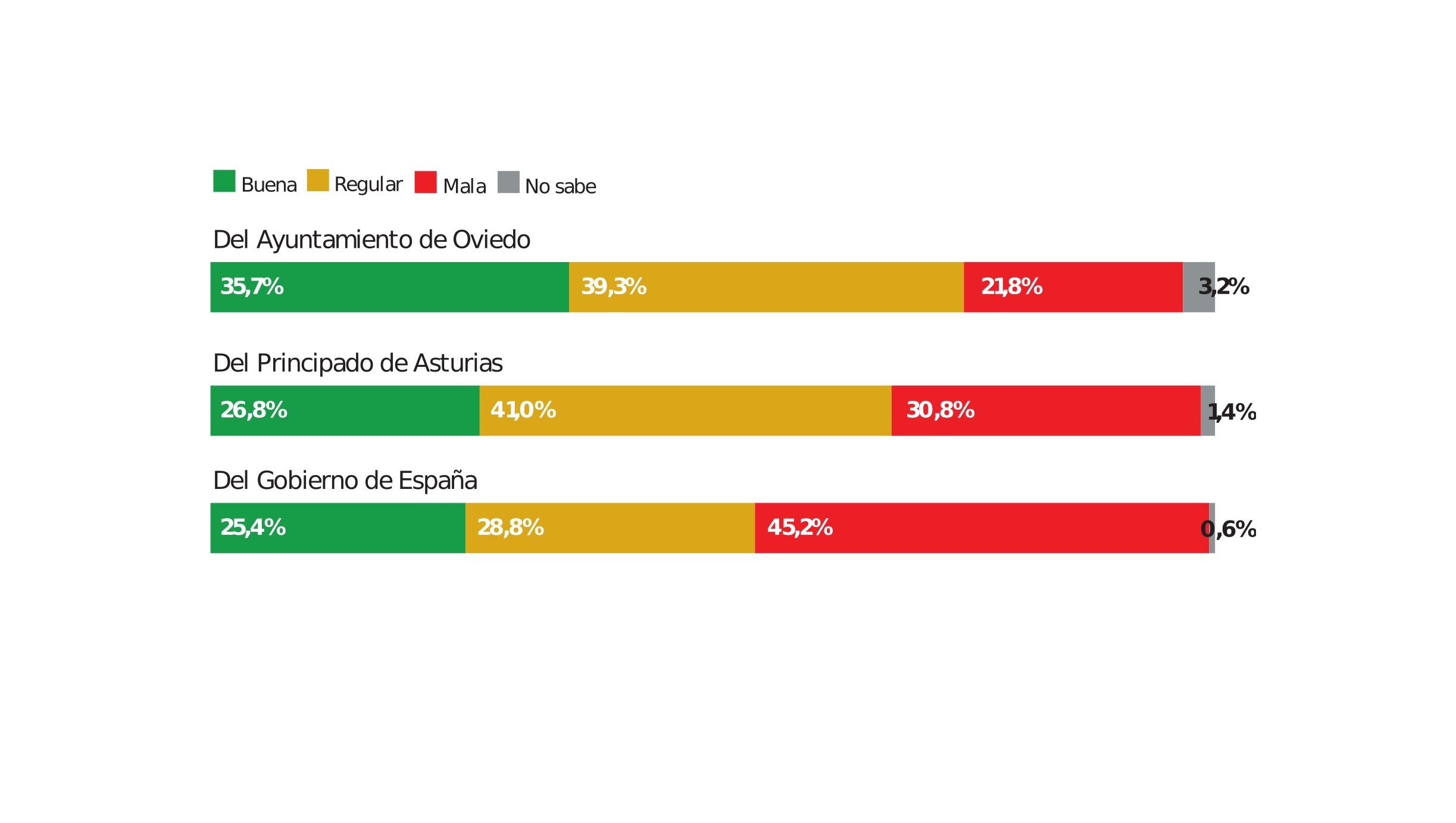 Cerca de cuatro de cada diez ovetenses alaban la gestión de Canteli