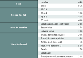 Los jubilados eligen siglas tradicionales y las nuevas se nutren de la mediana edad