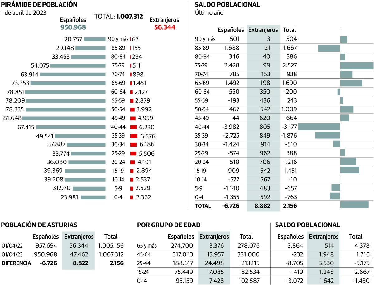 La región perdió casi 9.000 asturianos en edad laboral durante el último año