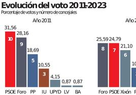 Carmen Moriyón, con 8 concejales, acerca a Foro a su mejor resultado desde 2011