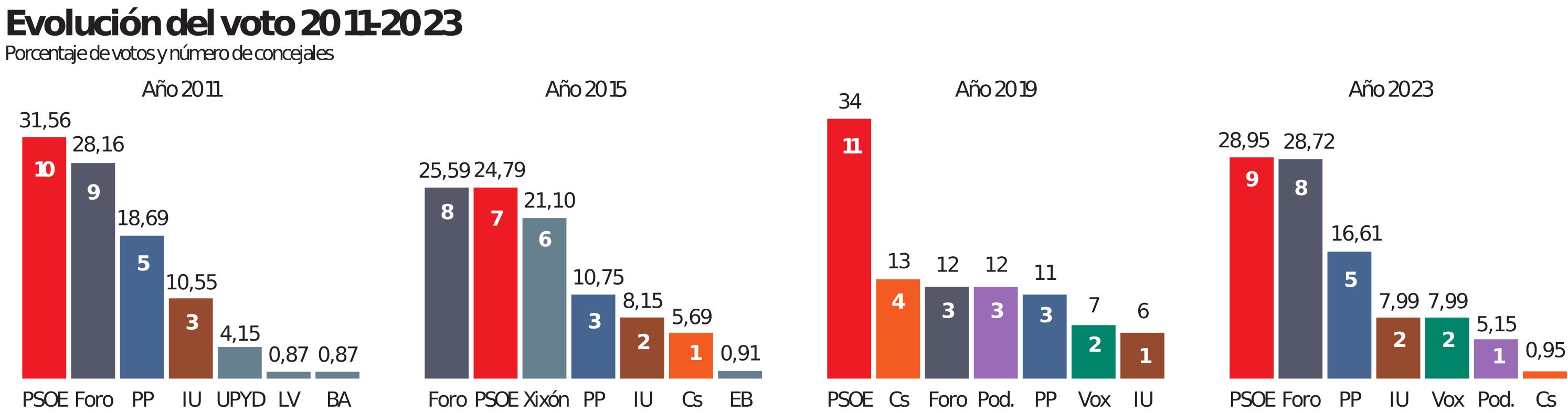 Carmen Moriyón, con 8 concejales, acerca a Foro a su mejor resultado desde 2011