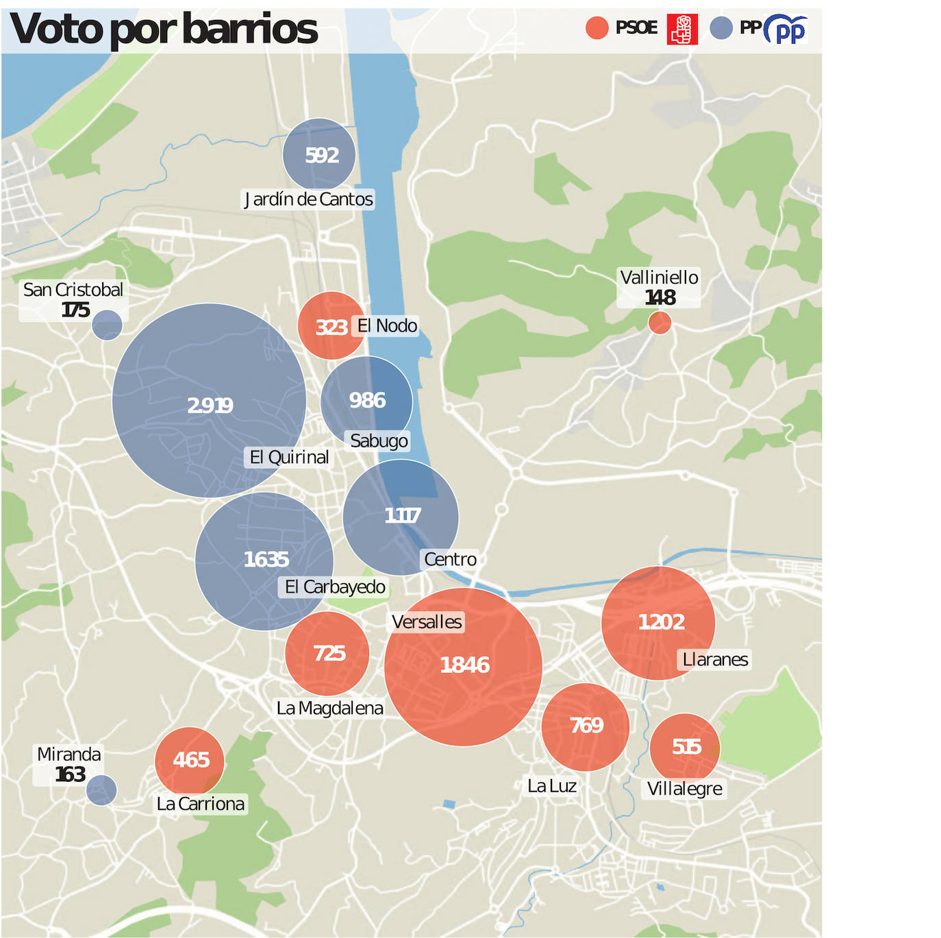 El PP domina en el centro de Avilés y el PSOE solo mantiene el poder en los barrios