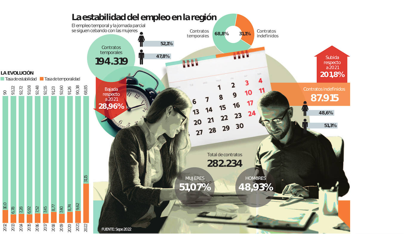 La reforma laboral dispara un 200% los contratos indefinidos en Asturias, aunque no acaba con la precariedad
