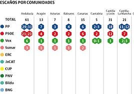 El PP ganaría las generales en Asturias, con cuatro partidos con representación