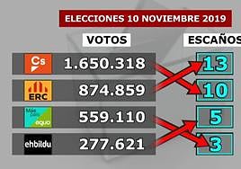 Vídeo: ¿Cómo funciona la fórmula D´Hondt sobre el reparto de escaños?
