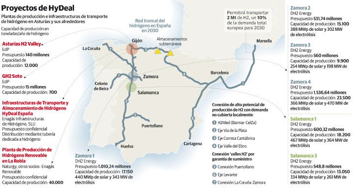 En marcha seis proyectos de hidrógeno para abastecer Asturias por 4.800 millones