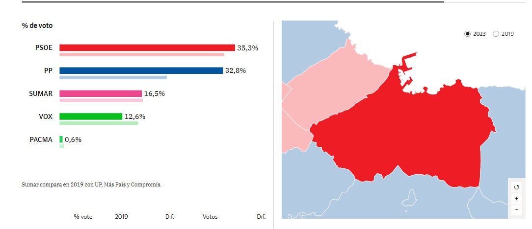 Así ha votado Gijón en las elecciones generales