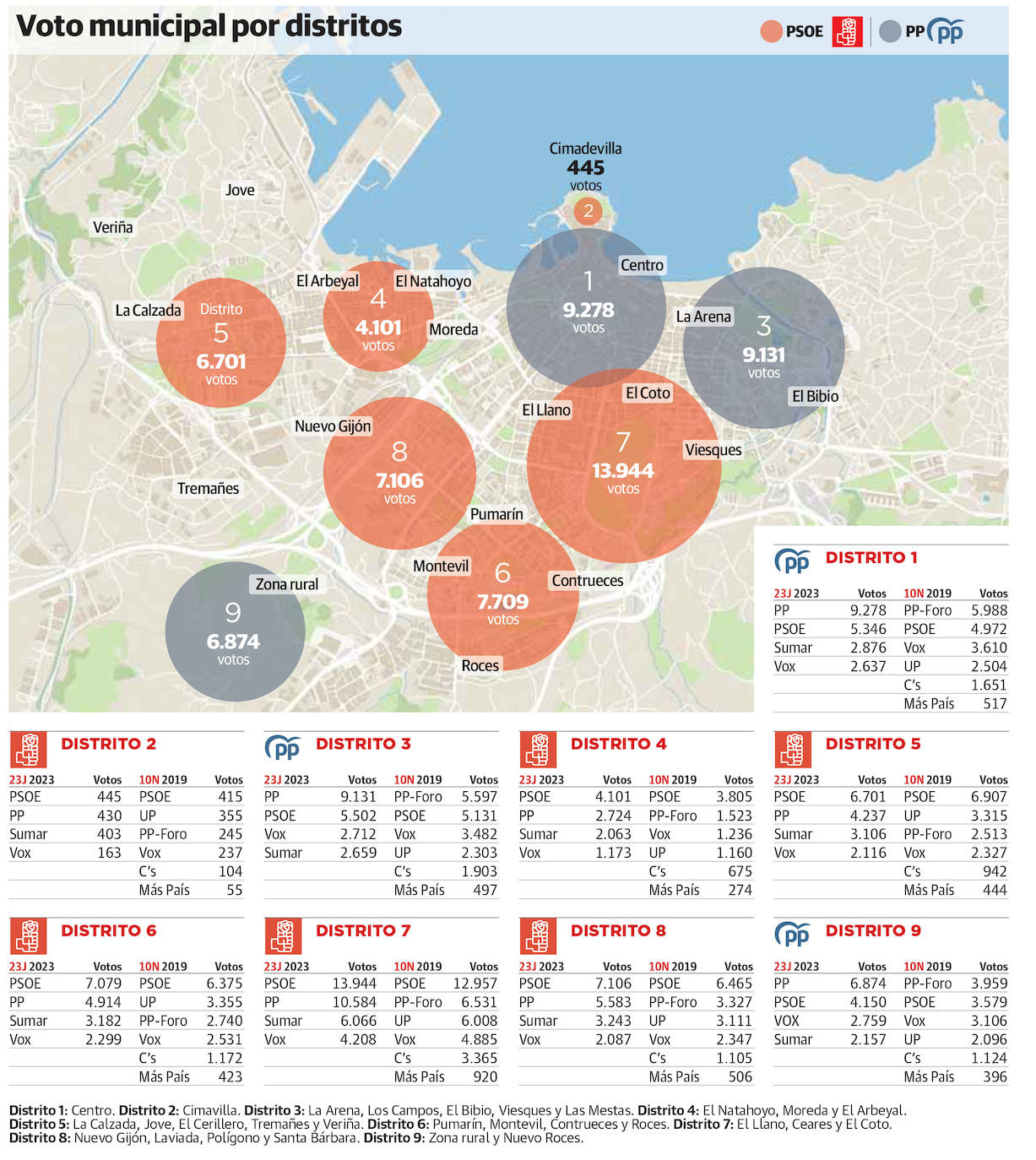 PSOE y PP se hacen fuertes en sus principales caladeros de votos de Gijón