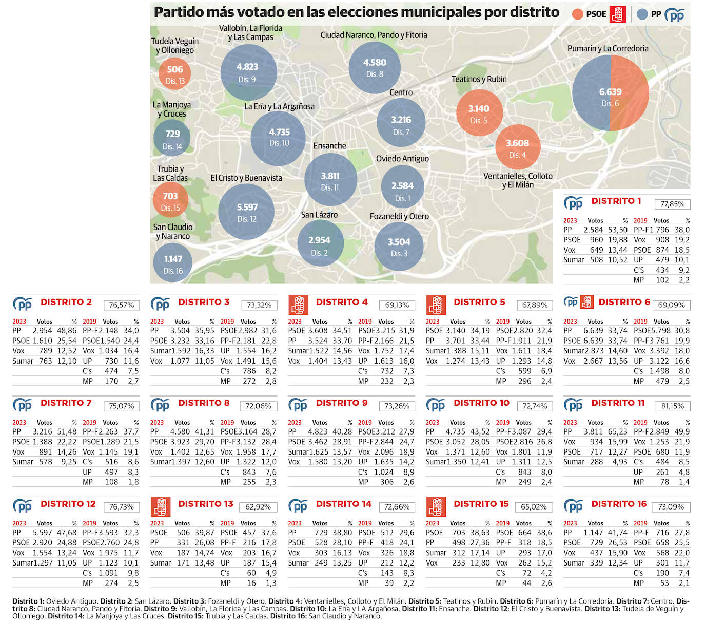 El PP arrasa en el centro y El Antiguo y le arrebata al PSOE cuatro distritos