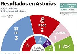 Las claves de los resultados electorales en Asturias