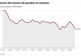 Asturias baja de los 50.000 parados