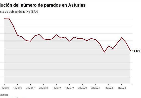 Asturias baja de los 50.000 parados