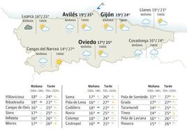 El tiempo que hará en Asturias este domingo, 30 de julio