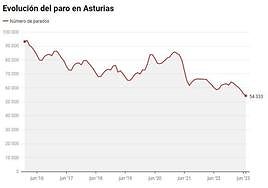 Asturias vuelve a liderar la bajada del paro en el país y enlaza su sexto mes de caída