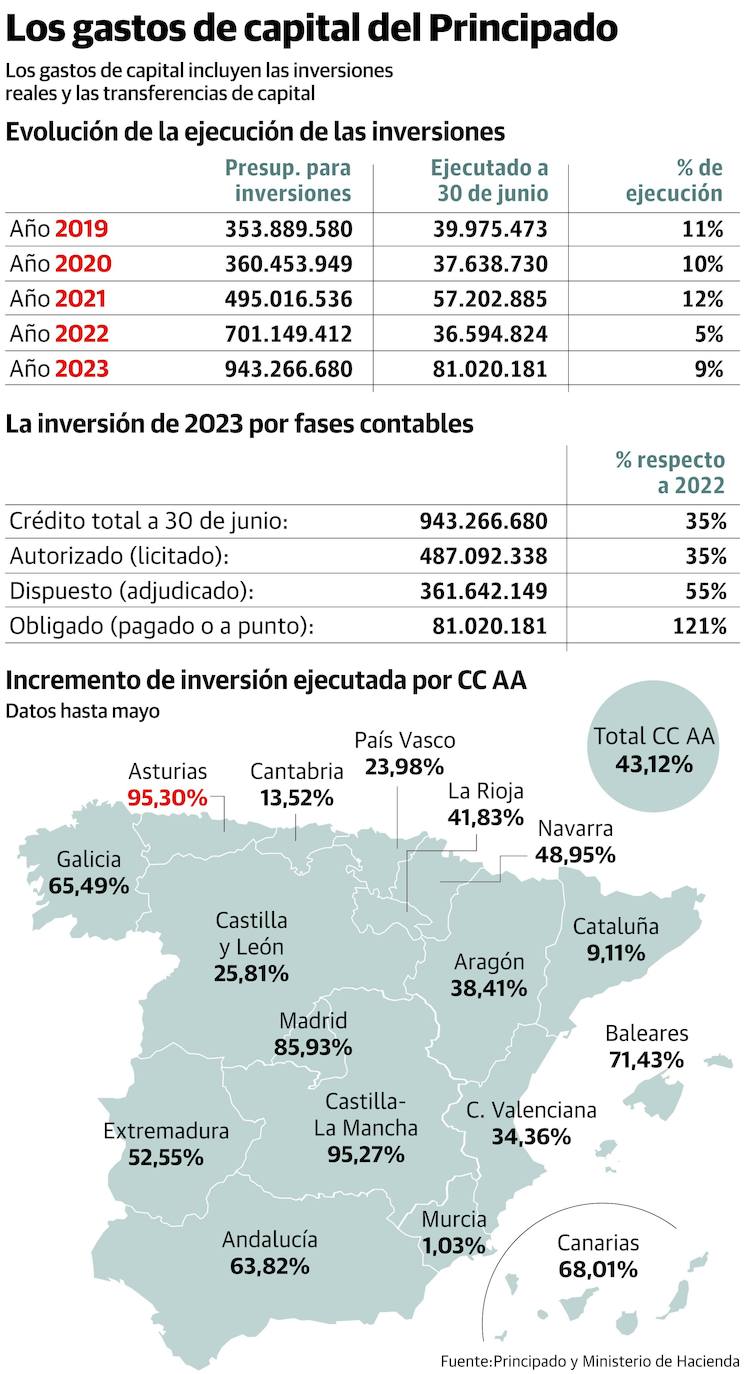 El Principado es el Gobierno autonómico que más acelera la inversión este año de elecciones