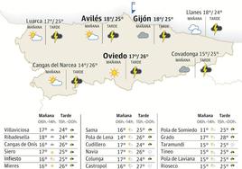 El tiempo que hará este viernes, 1 de septiembre, en Asturias