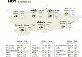 El tiempo que hará en Asturias este sábado, 2 de septiembre