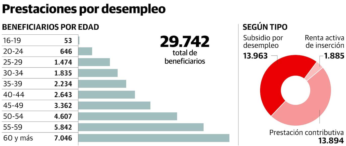 Una cuarta parte de los parados asturianos que perciben prestaciones tienen 60 años o más