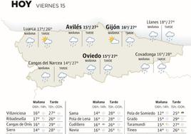 El tiempo que hará este viernes, 15 de septiembre, en Asturias