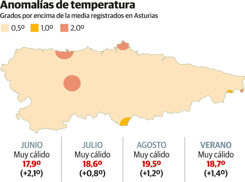 Meteorología prevé para Asturias un otoño «húmedo, pero que no solucionará la sequía»